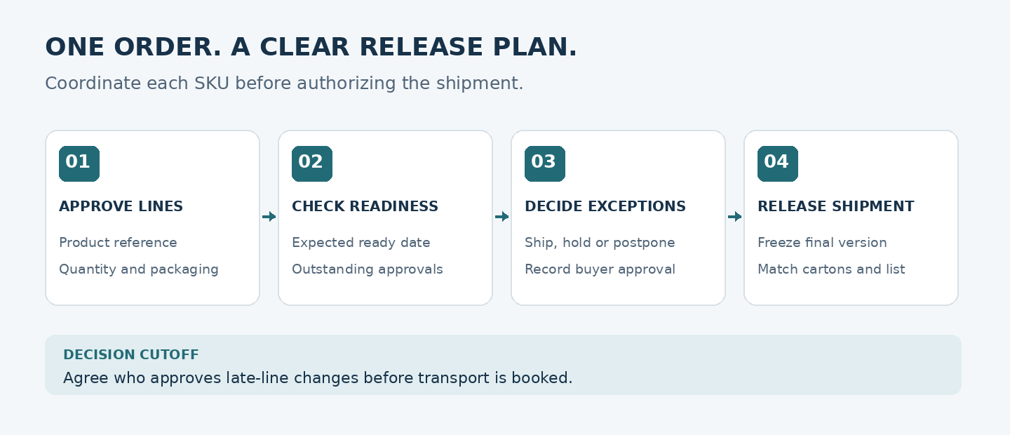 Four steps for a mixed filter order: approve lines, review readiness, decide exceptions, and release the agreed shipment.
